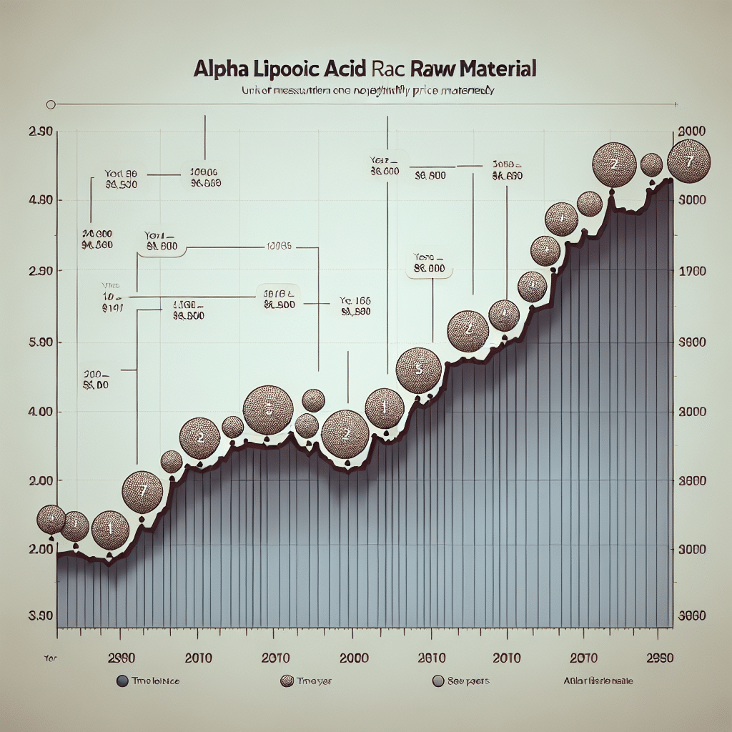 Alpha Lipoic Acid Raw Material Price Overview